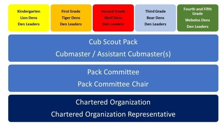 How Cub Scouting Is Organized Boy Scouts Of America